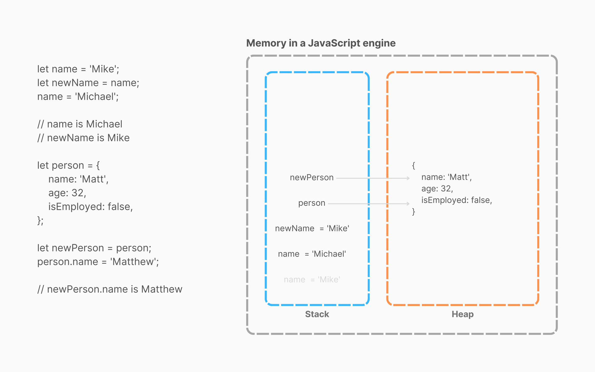 JavaScript memory diagram